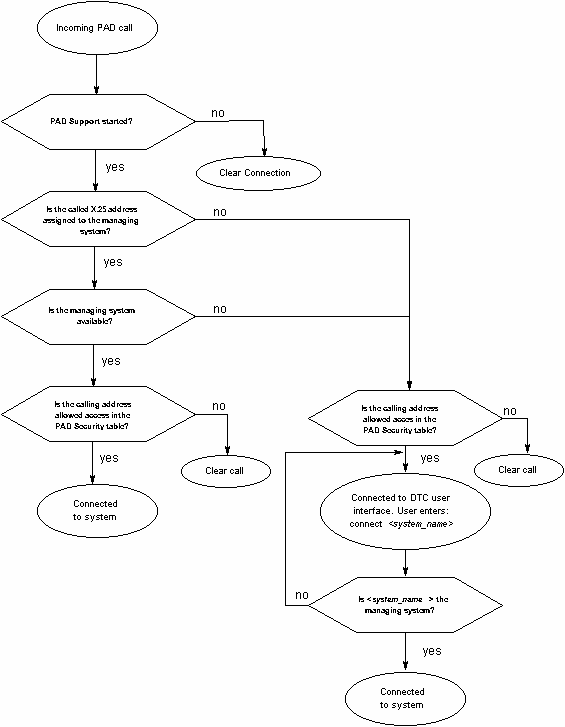 [Incoming PAD Security
  Flowchart]