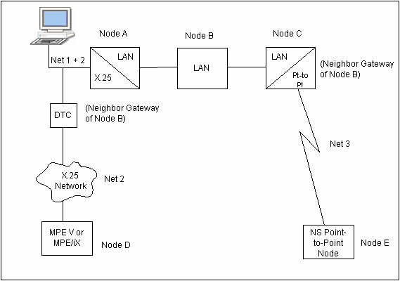 [Identifying Neighbor Gateways of Node B]