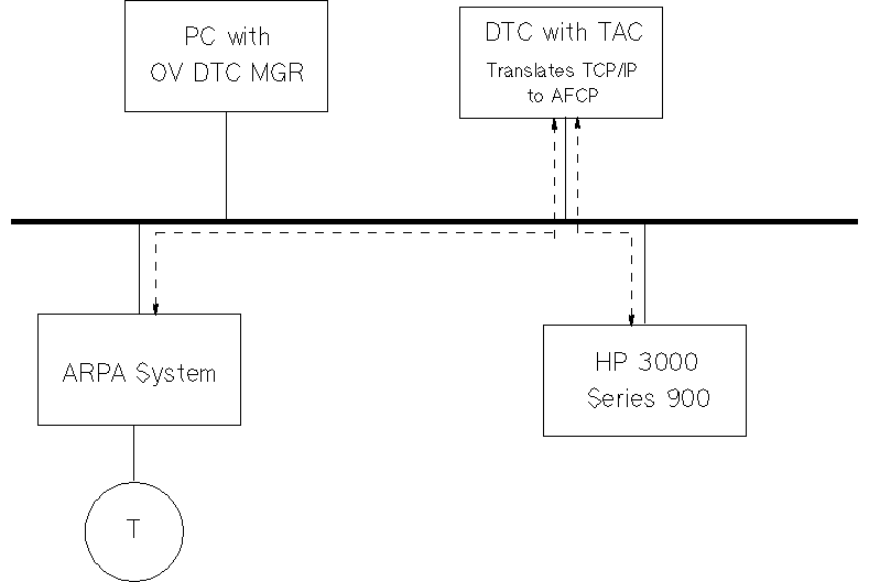 [DTC Telnet Access]