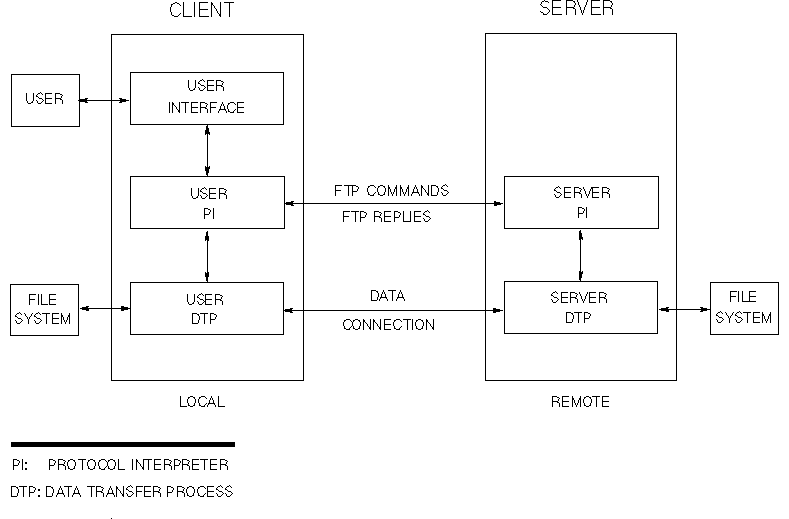 [FTP Client-Server Model]