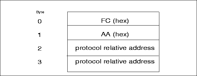 NS X.25 Call User Data Field (four bytes)