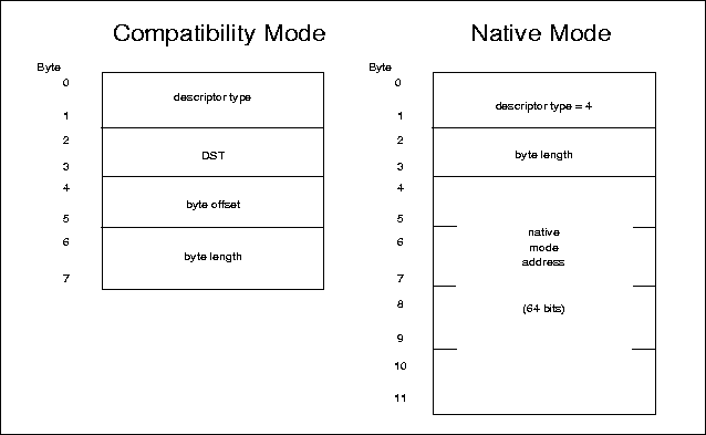 Data Location Descriptor — Vectored Data