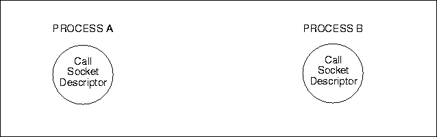 [IPCCREATE (Processes A and B)]