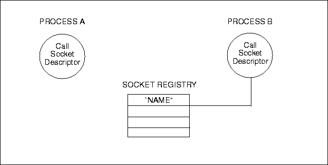 IPCNAME (Process B)