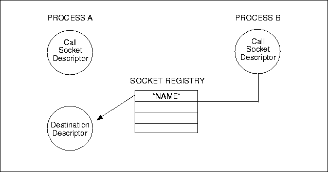 IPCLOOKUP (Process A)