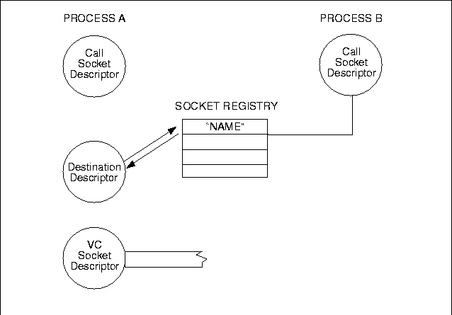 IPCCONNECT (Process A)