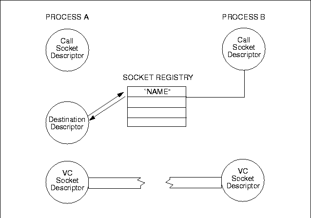 IPCRECVCN (Process B)