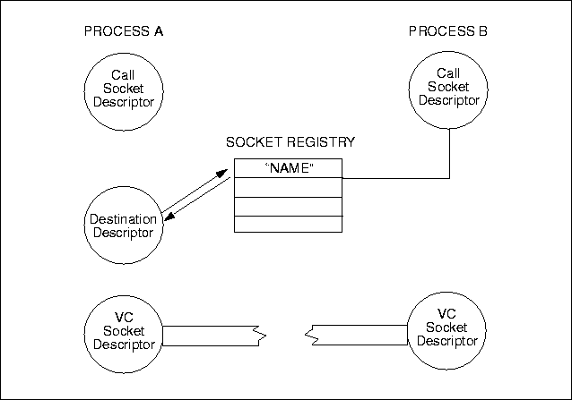 IPCRECVCN (Process B)