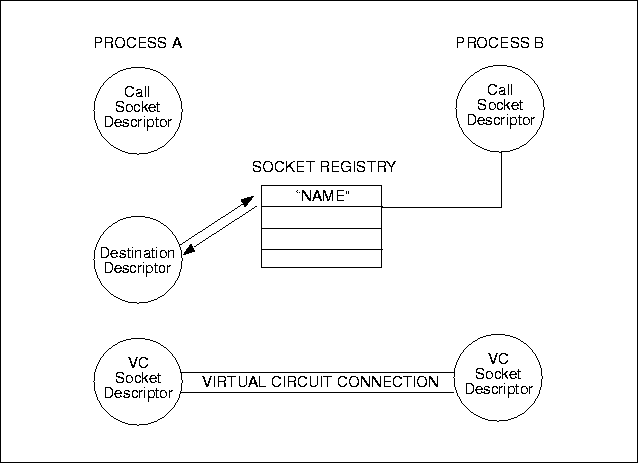 IPCRECV (Process A)