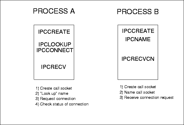 Establishing a Connection (Summary)