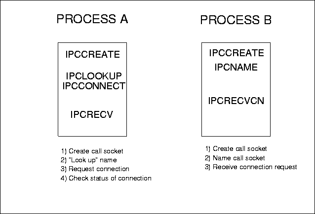 [Establishing a Connection (Summary)]