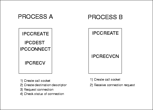 Using IPCDEST