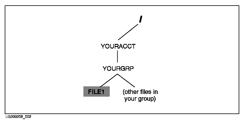 [Figure 1-2. Location of the Directories That You Created]