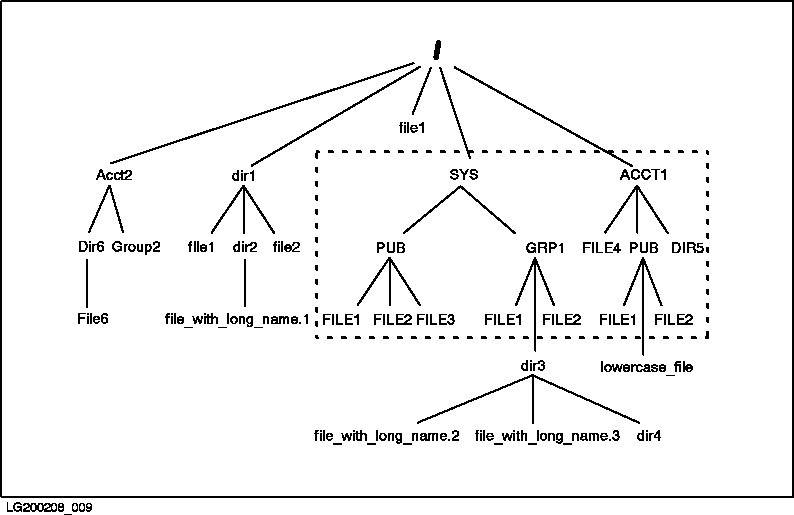 [Hierarchical File System]