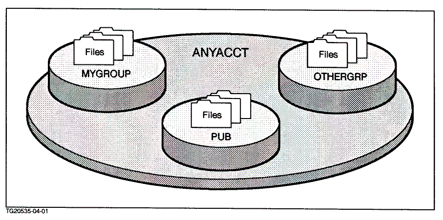 [Files—In Groups, In Accounts]