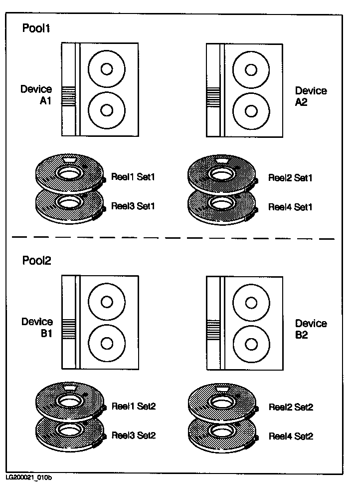 [Preparing Tapes for Parallel Device Pools]