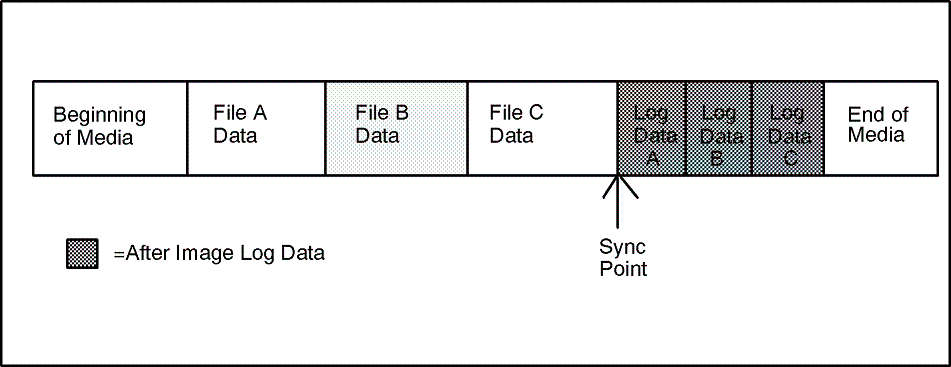 [Backup Created with Sync Point at the End]