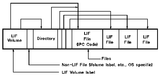 [LIF Standard Logical Layout]