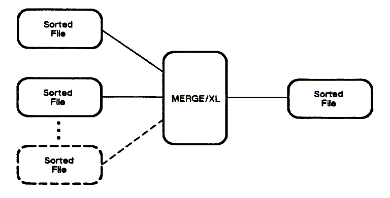 [MERGE/XL Operations]