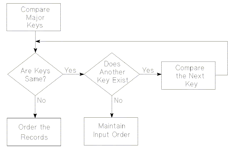 [Key Comparing Operations]