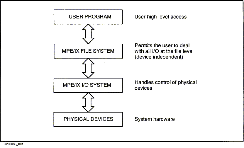 [File System Interface]