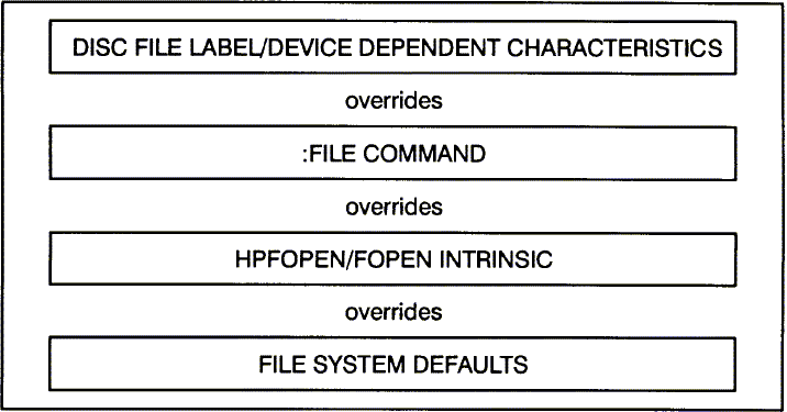 [File System Hierarchy of Overrides]