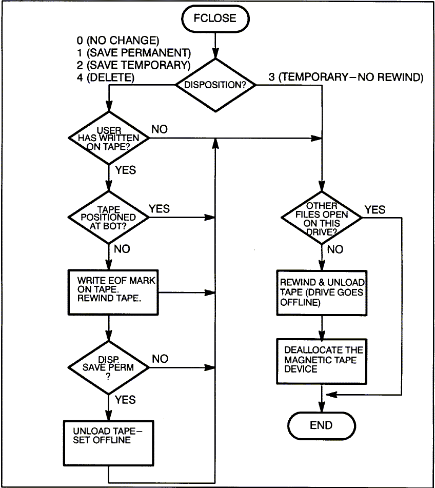 [Using the FCLOSE Intrinsic with Unlabeled Magnetic Tape]