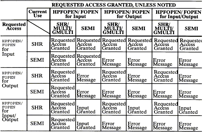 [Requested Access Granted, Unless Noted]