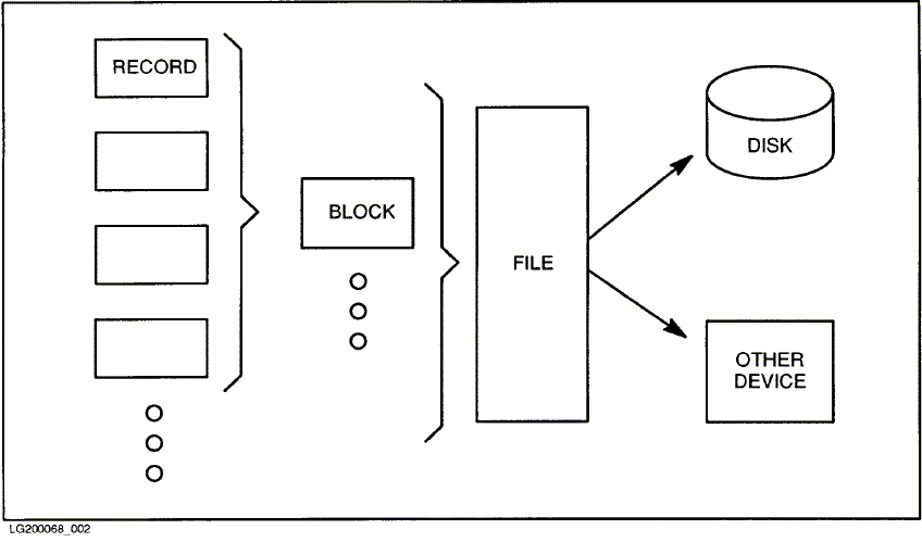 [Records/Files Relationship]