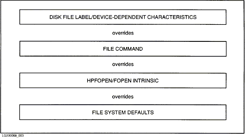 [File System Hierarchy of Overrides]