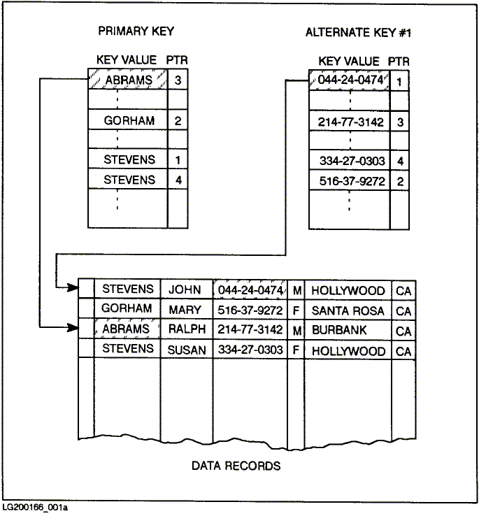 [A Simplified View of the KSAM File Structure]