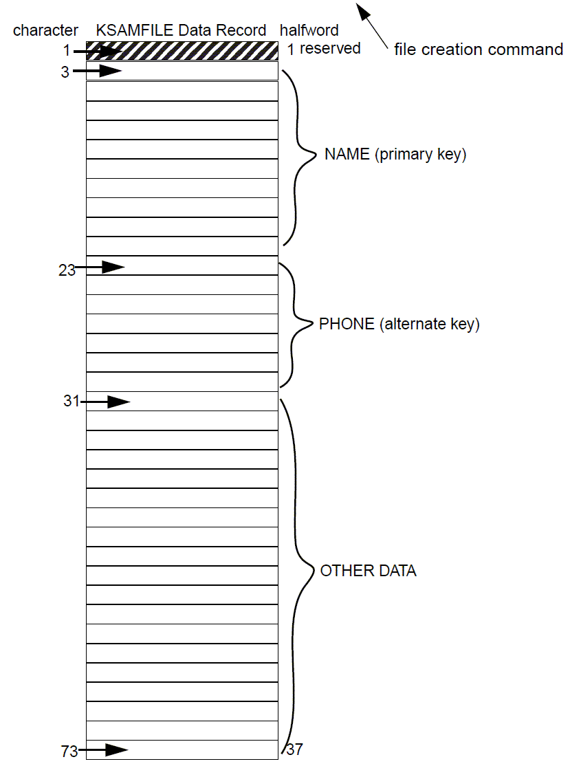 [Representation of KSAMFILE
Used in COBOL Examples]