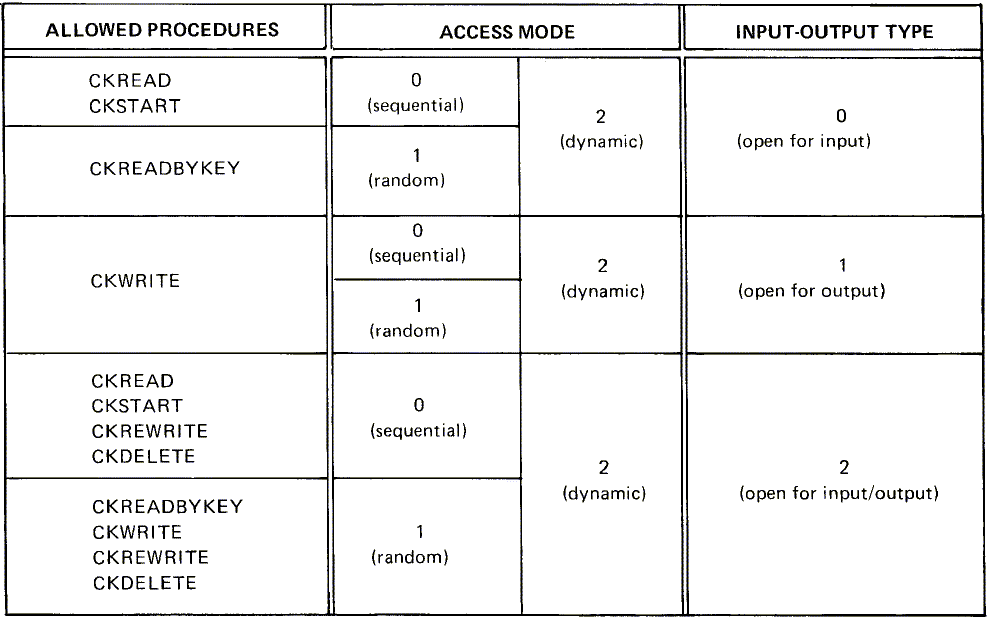 [Procedures Allowed for
Input/Output Type/Access Mode Combinations]