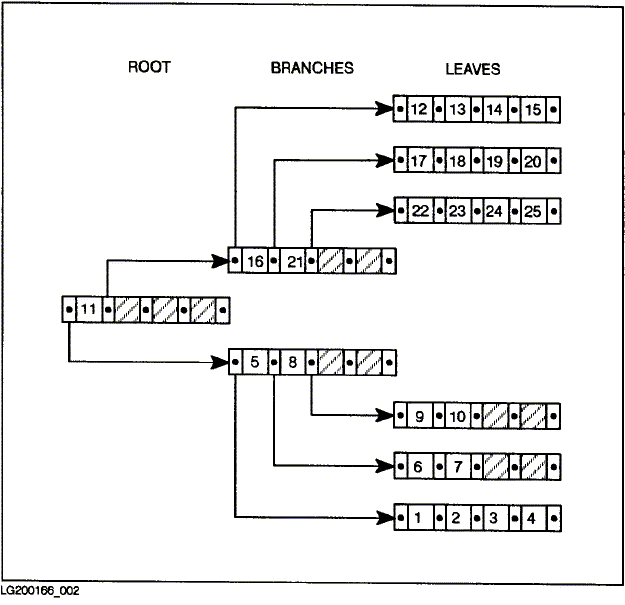 [Simple Index Tree Structure]