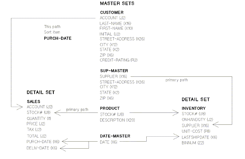 [ORDERS Data Base Structure]