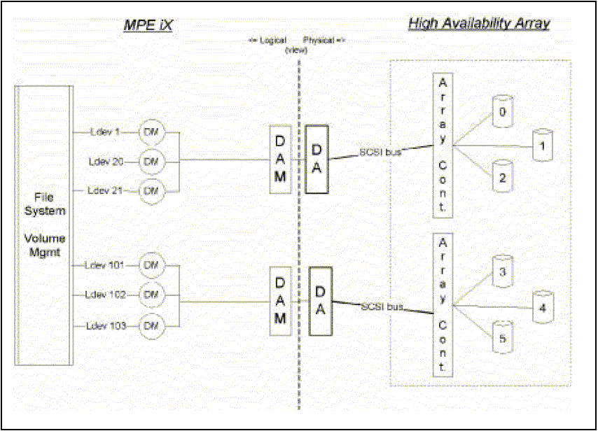 [Configuring HAFO in Pairs]