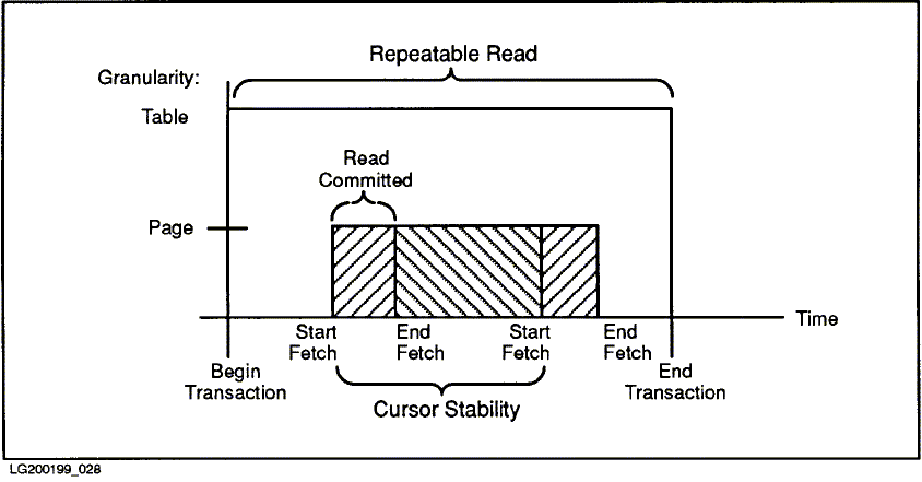 [Scope and Duration of Share
Locks for Different Isolation Levels]