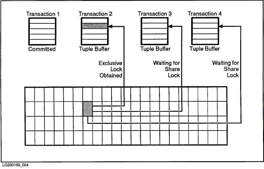 [Lock Requests 2: Waiting for
Share Locks]