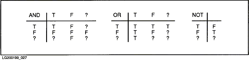 [Logical Operations on
Predicates Containing NULL Values]