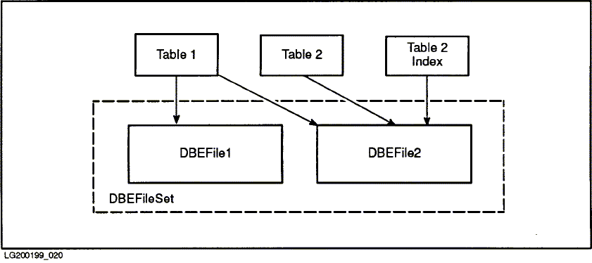 [How Tables, DBEFiles, and
DBEFileSets Are Related]