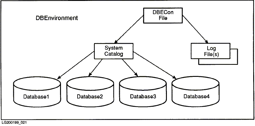[Elements of an ALLBASE/SQL
DBEnvironment]