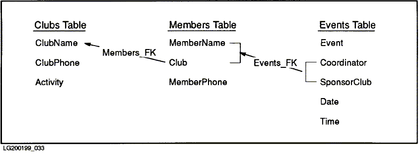 [Referential Constraints in a
Set of Tables]