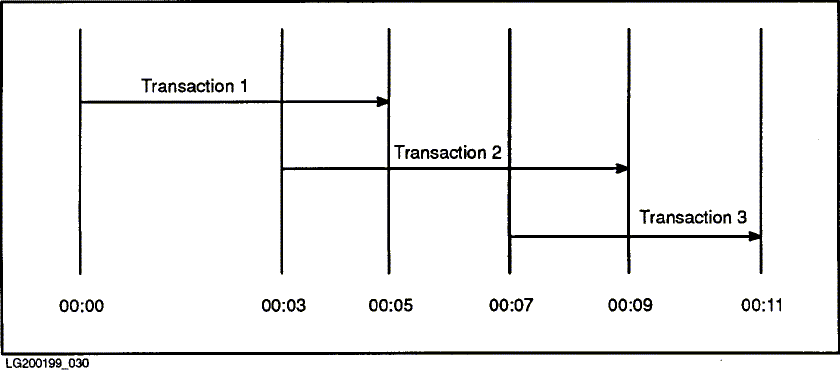 [Transactions over Time]