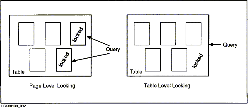 [Page Versus Table Level Locking]
