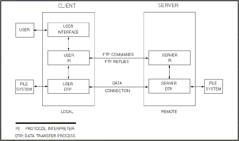 [FTP Client-Server Model]