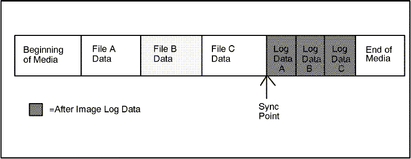 [Backup Created with Sync Point
at the End]