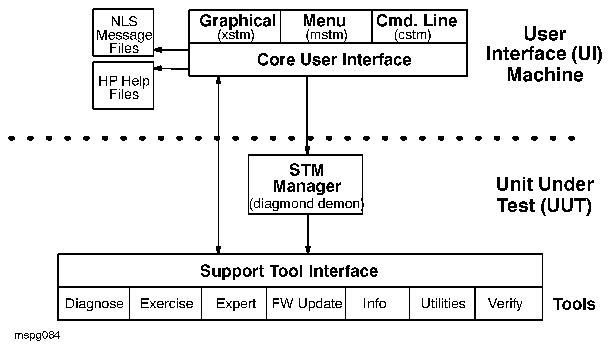 [Diagram of STM's Distributed Structure]