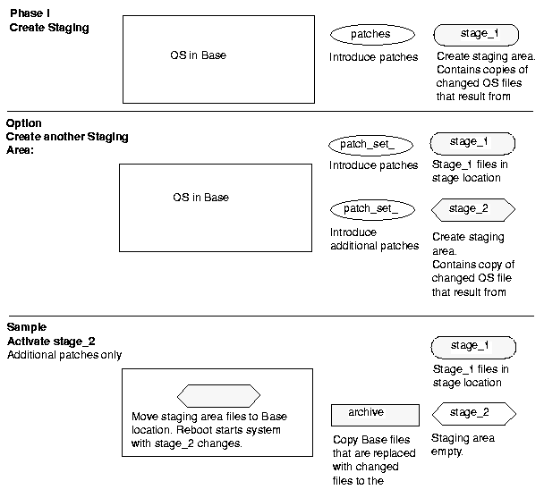 [Creating Another Staging Area, from the Base Location]