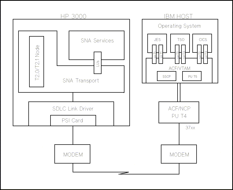 [SNA/SDLC Link HP-to-IBM Host Communication]