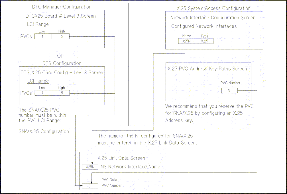 [PVC Configuration Dependencies]